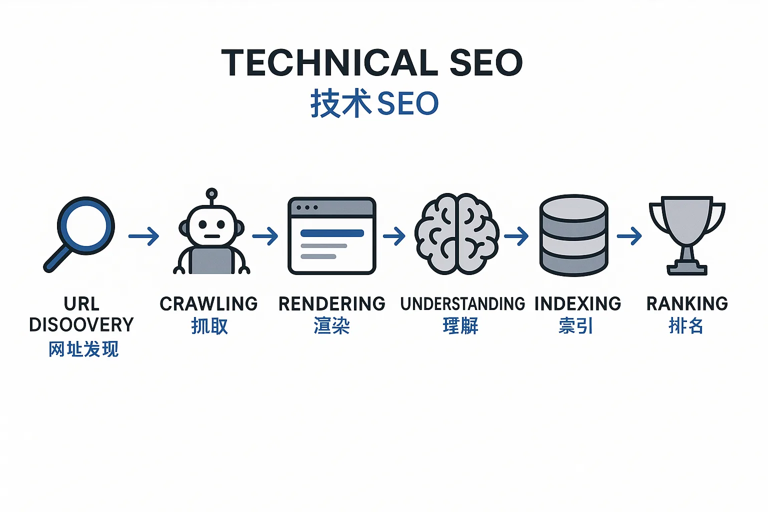 一、抓取、索引、渲染、排名，不是一回事 配图