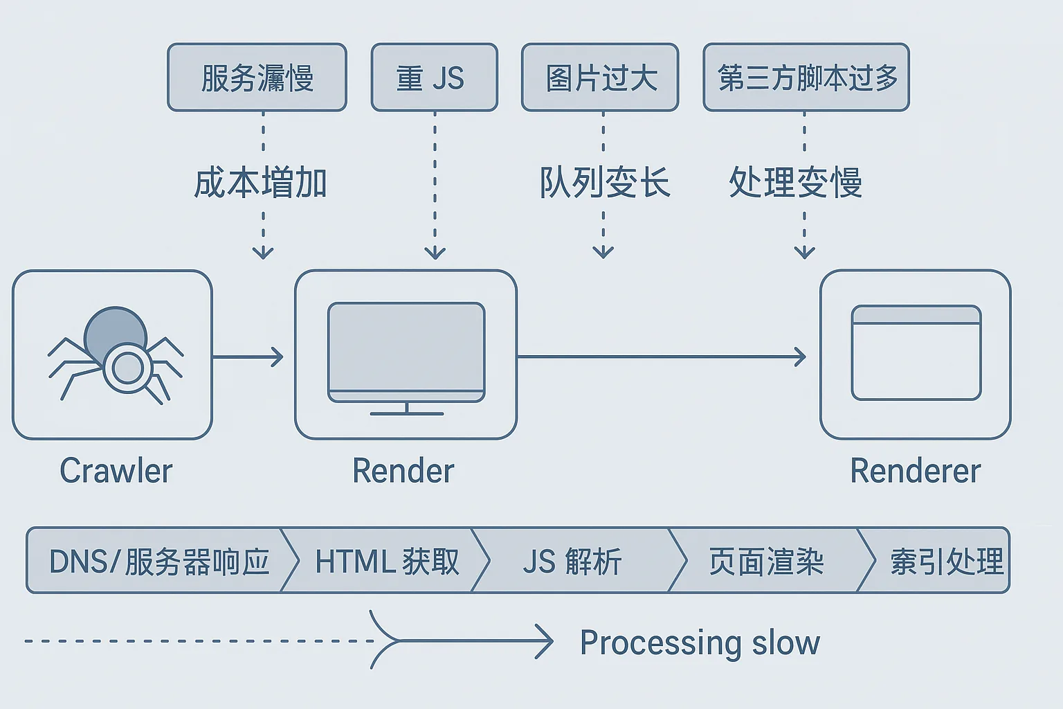 2. 影响抓取与处理效率 配图