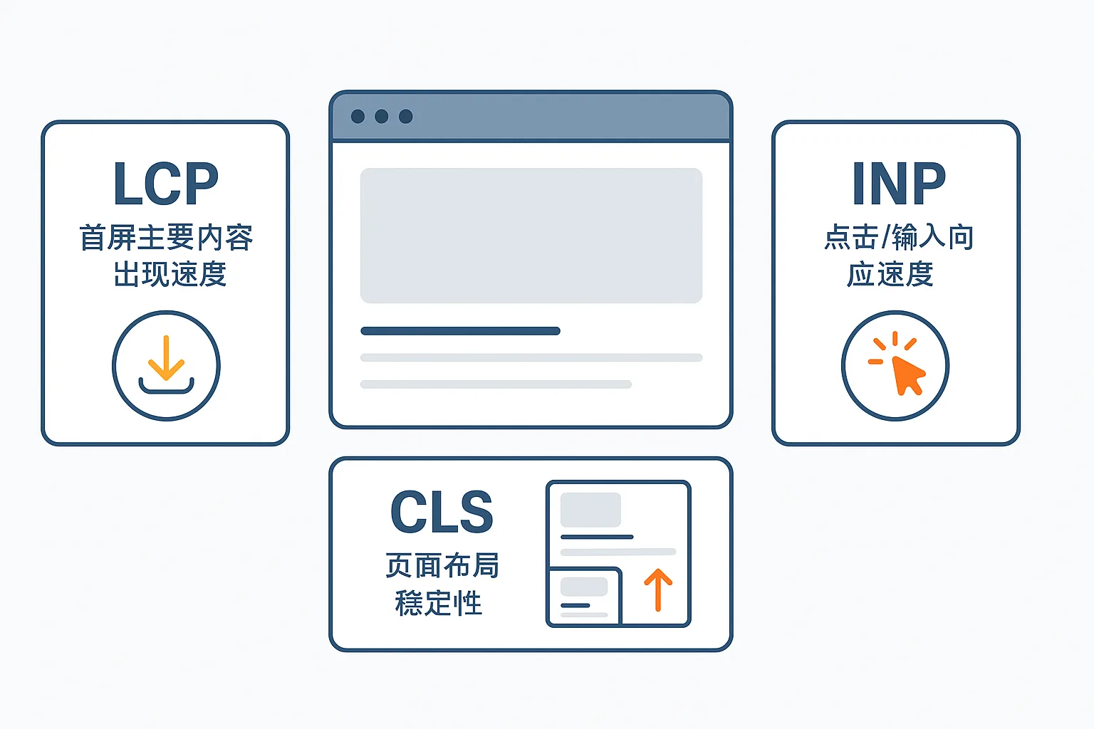 一、Core Web Vitals 到底是什么 配图