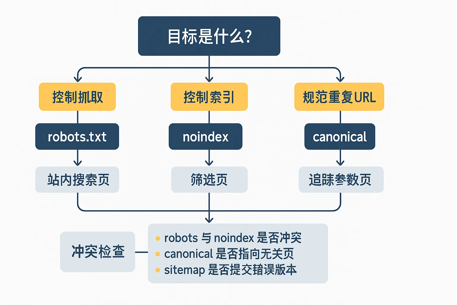 五、三者怎么组合才合理 配图