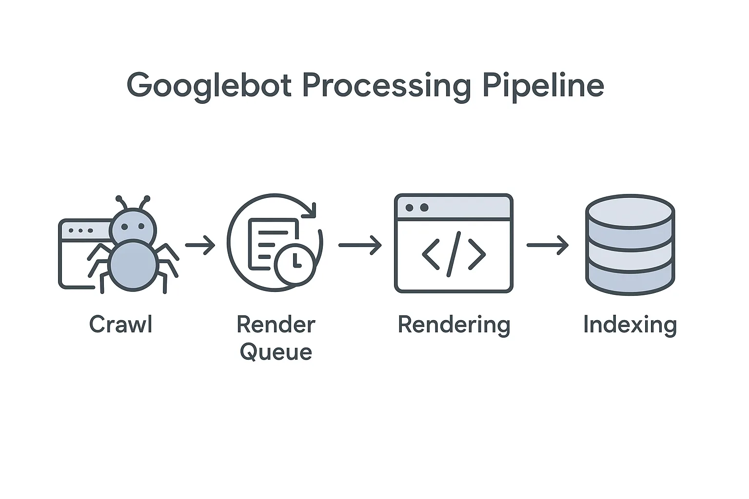 一、Google 处理 JavaScript 页面的基本逻辑 配图
