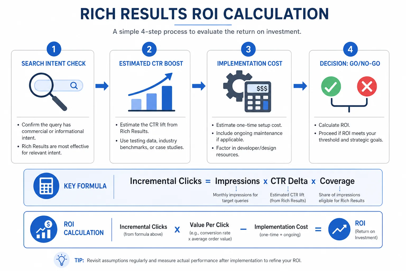 四、投入优先级怎么排，ROI 怎么算 配图
