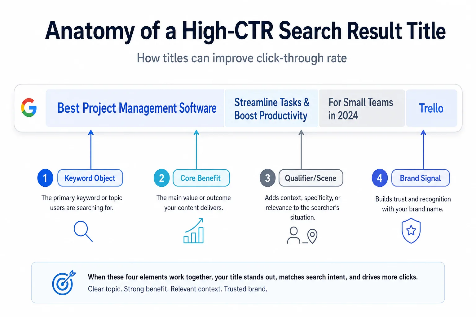 三、标题优化：CTR 的第一杠杆 配图