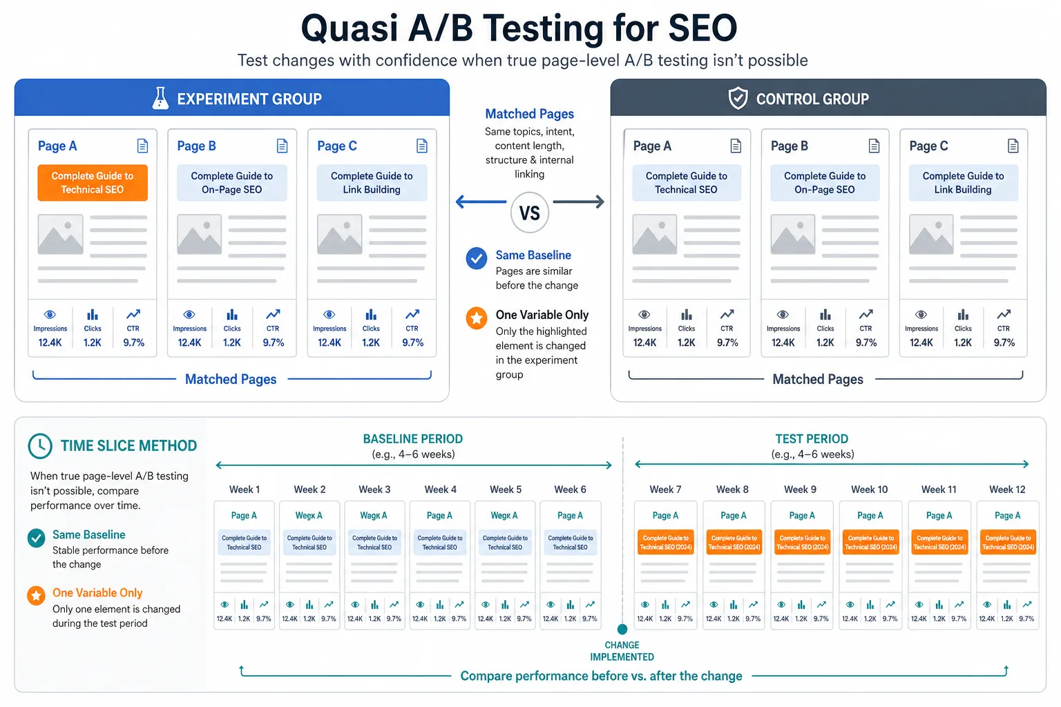 四、A/B 近似方法：SEO 里怎么做“像 A/B 的测试” 配图
