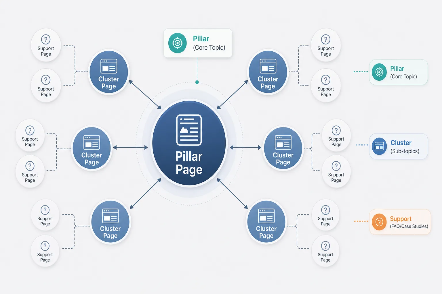 三、Pillar page、Cluster page、支持页分别做什么 配图
