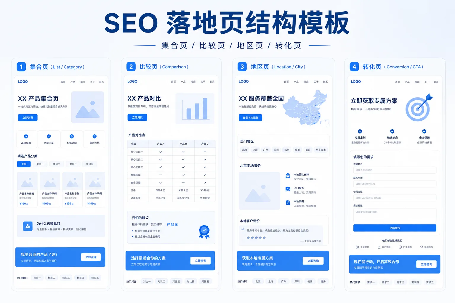 SEO 落地页模板怎么做：集合页、比较页、地区页与转化页的结构设计