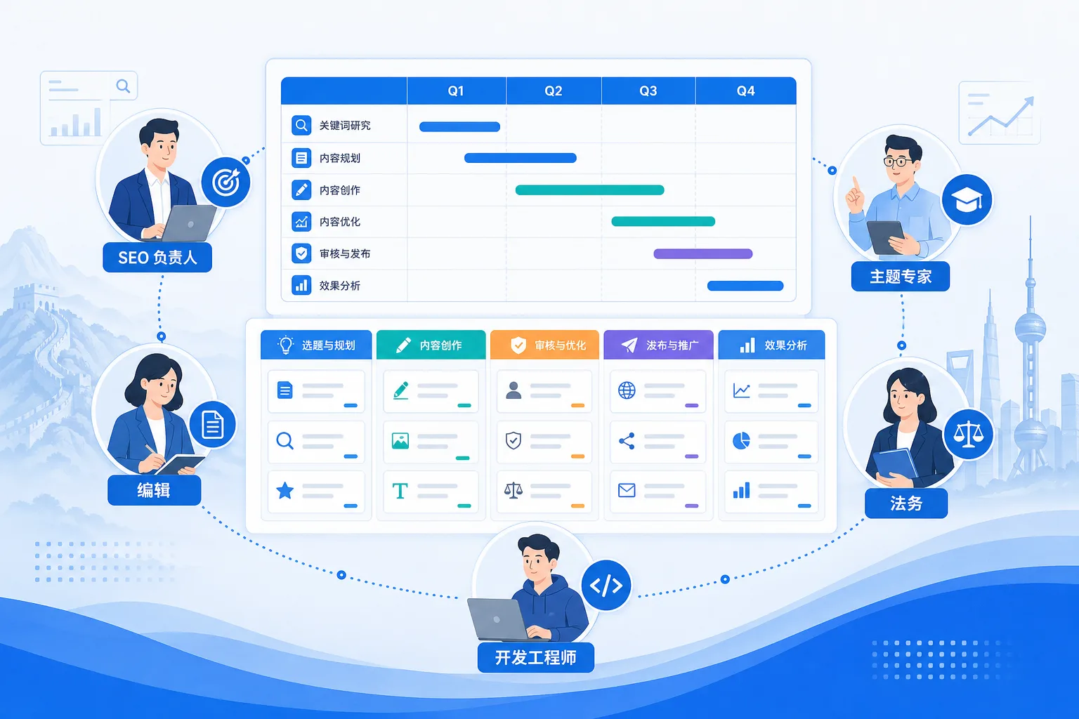 SEO 内容更新计划怎么排：季度节奏、团队分工、工单流与复盘机制
