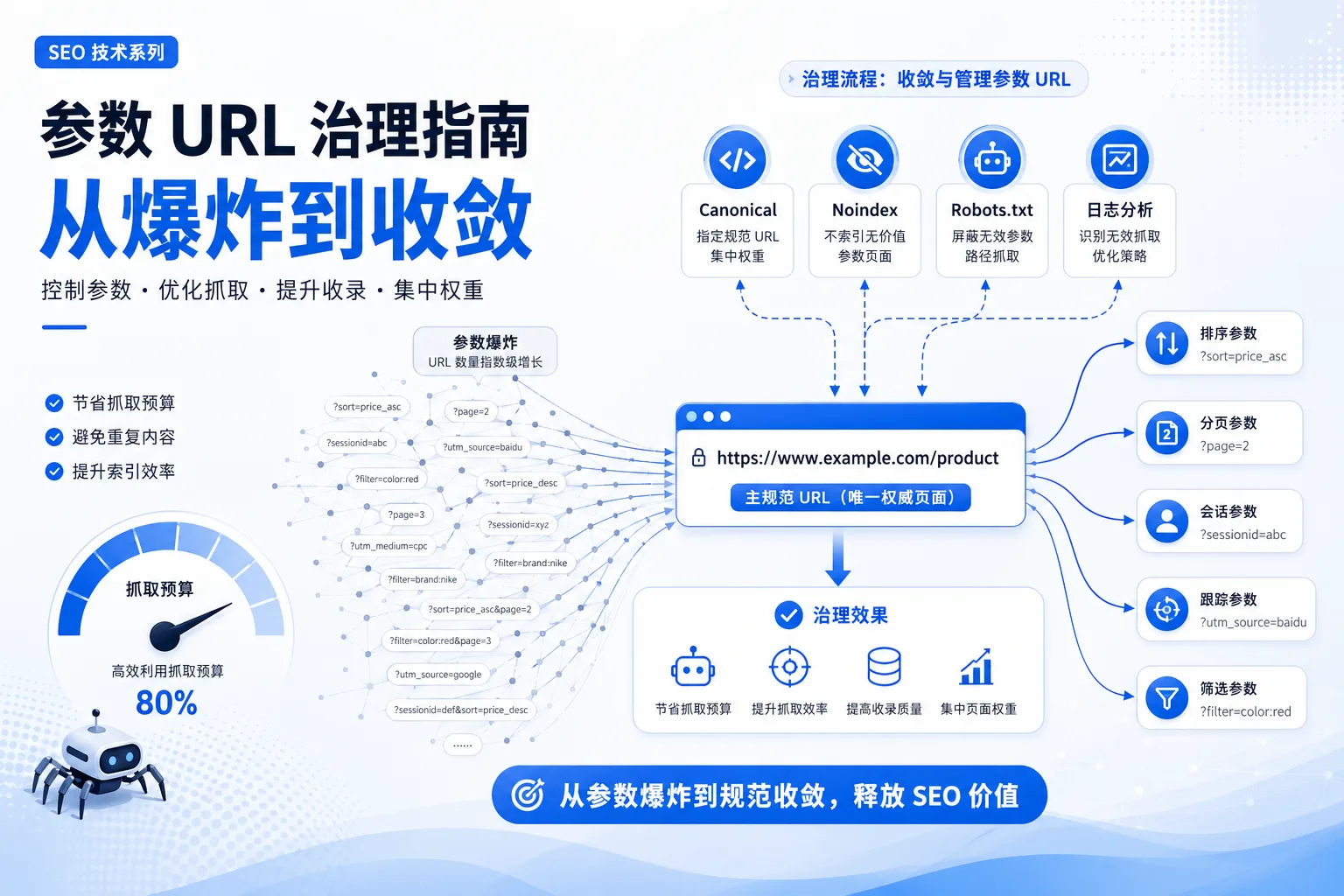 SEO 参数页怎么治理：排序、分页、会话参数与抓取预算
