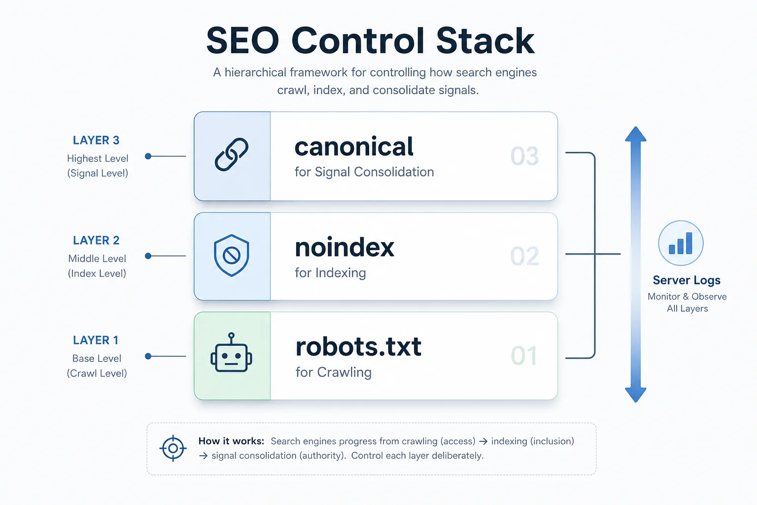 canonical、noindex、robots 与日志：分别管什么 配图