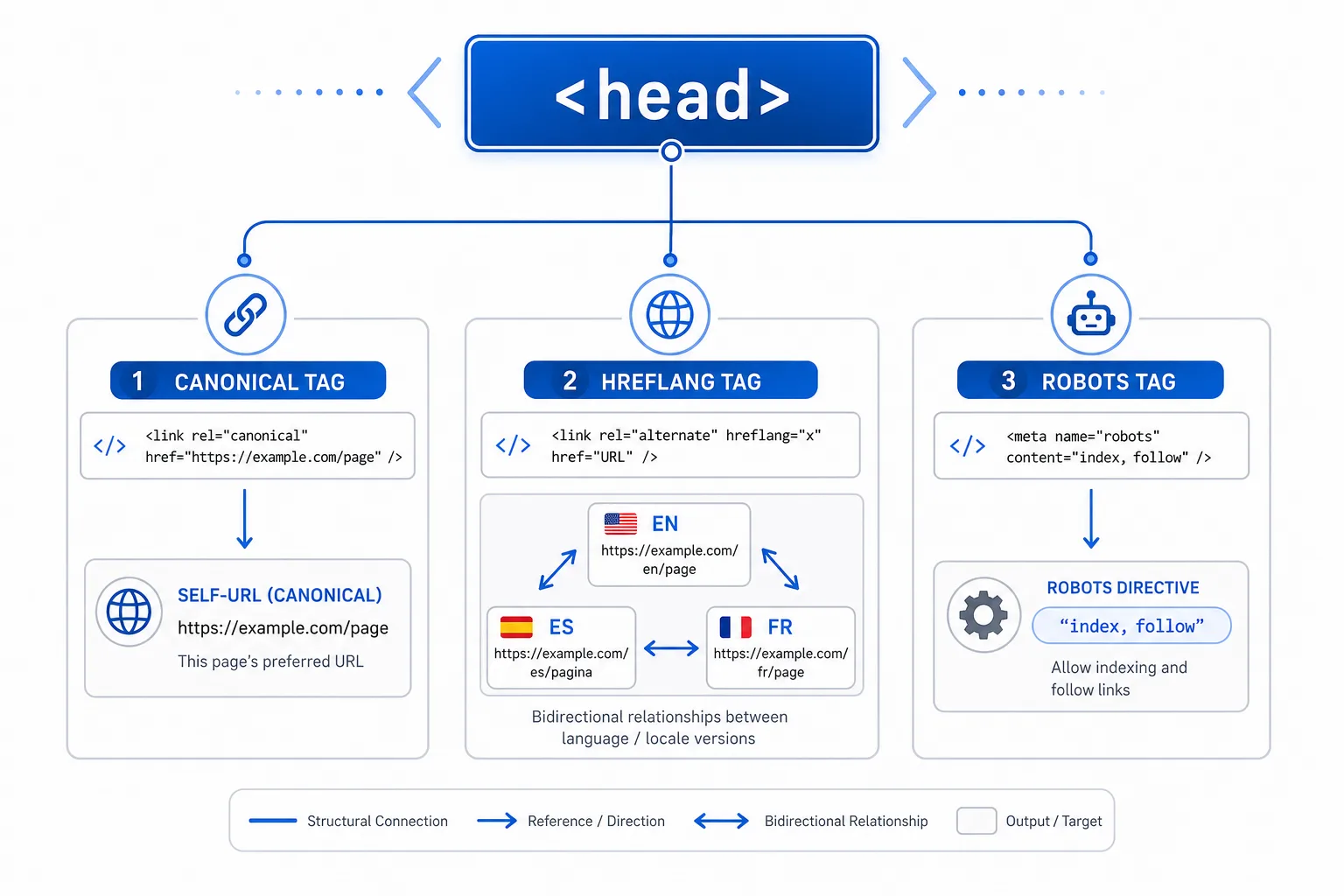 五、hreflang、canonical、noindex：索引控制三件套怎么搭 配图