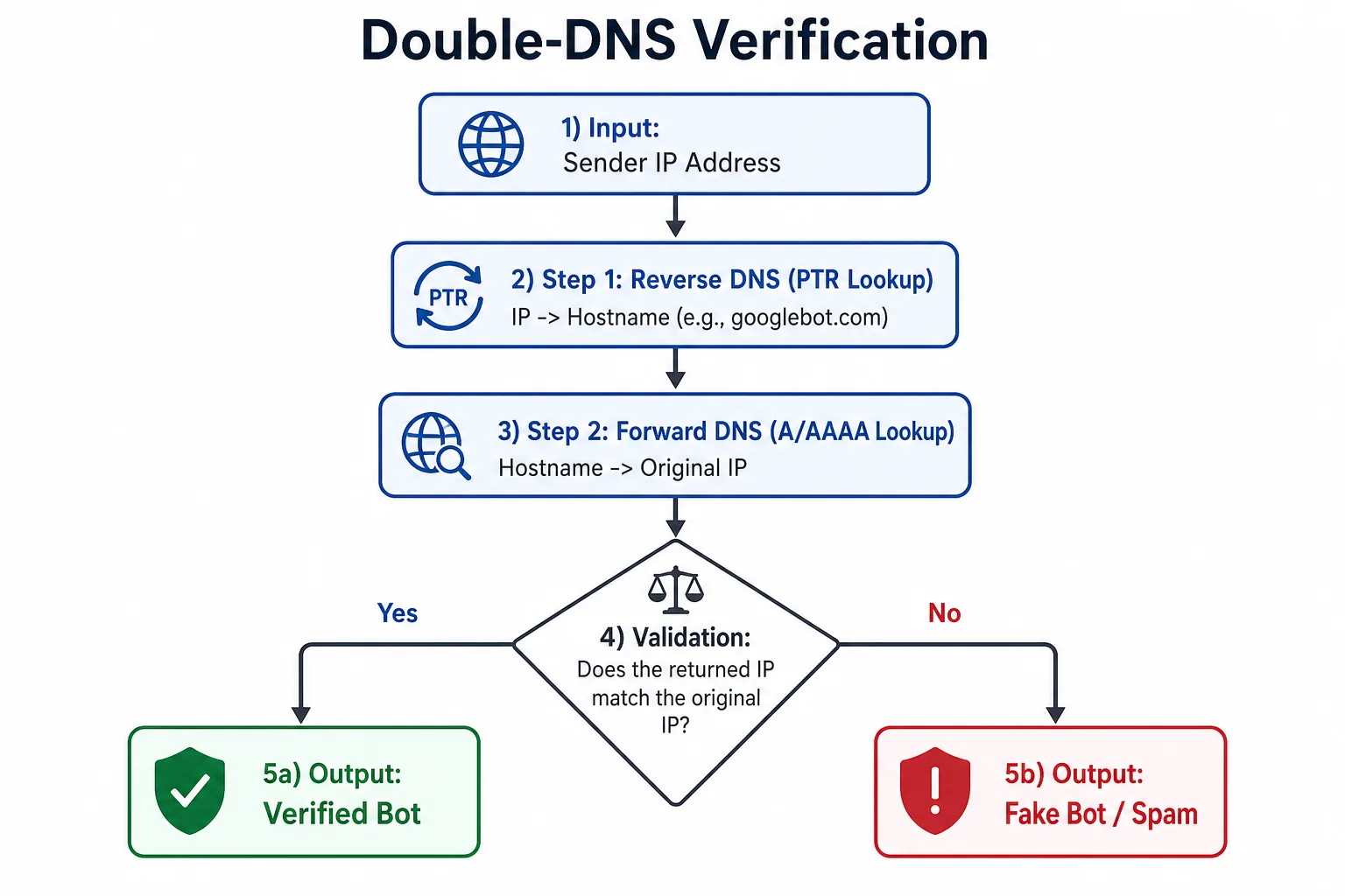 二、Googlebot 和 Bingbot 识别：不要只看 User-Agent 配图