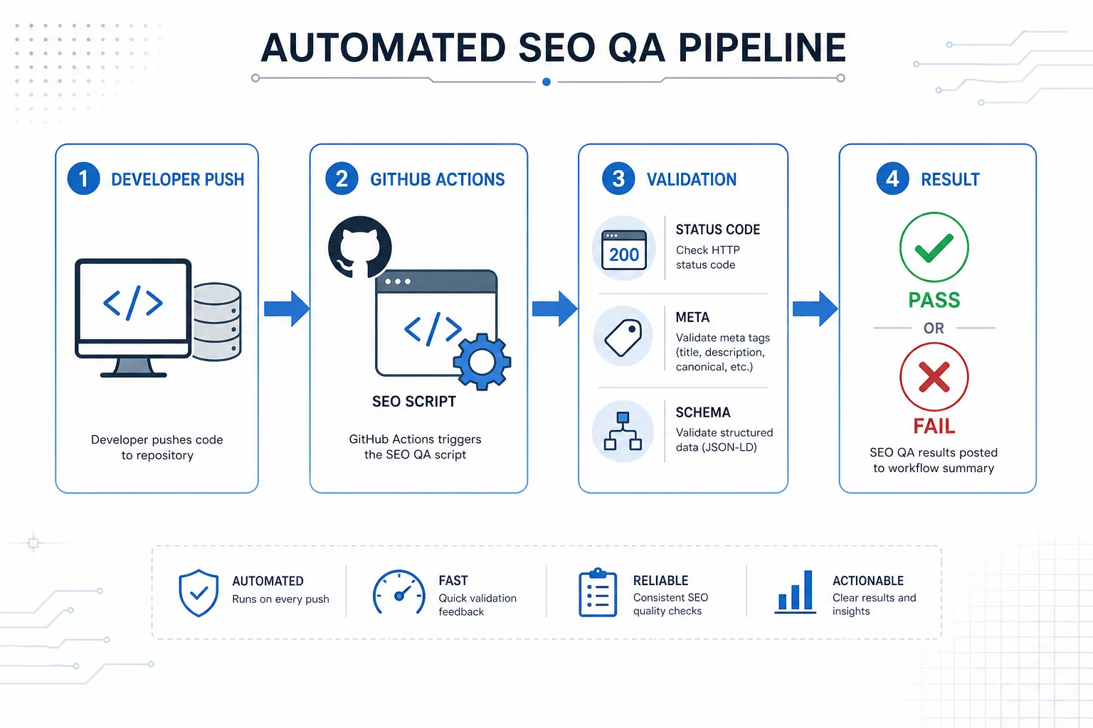 自动化检查：让 SEO QA 进入 CI/CD 配图