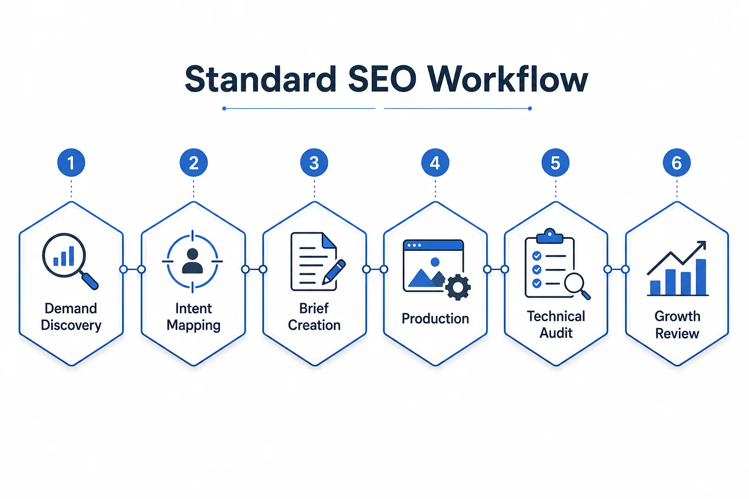 六、协作流程：让 SEO 和内容、产品、开发、销售跑在一条线上 配图