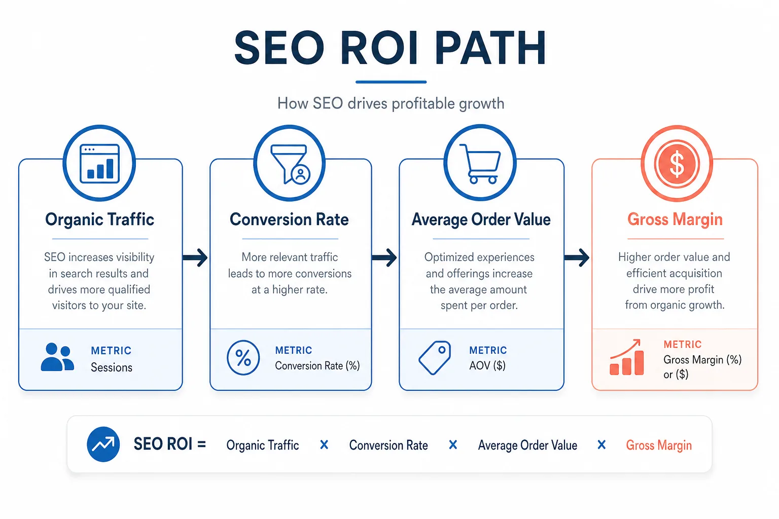 ROI 怎么算：从流量逻辑转成毛利逻辑 配图