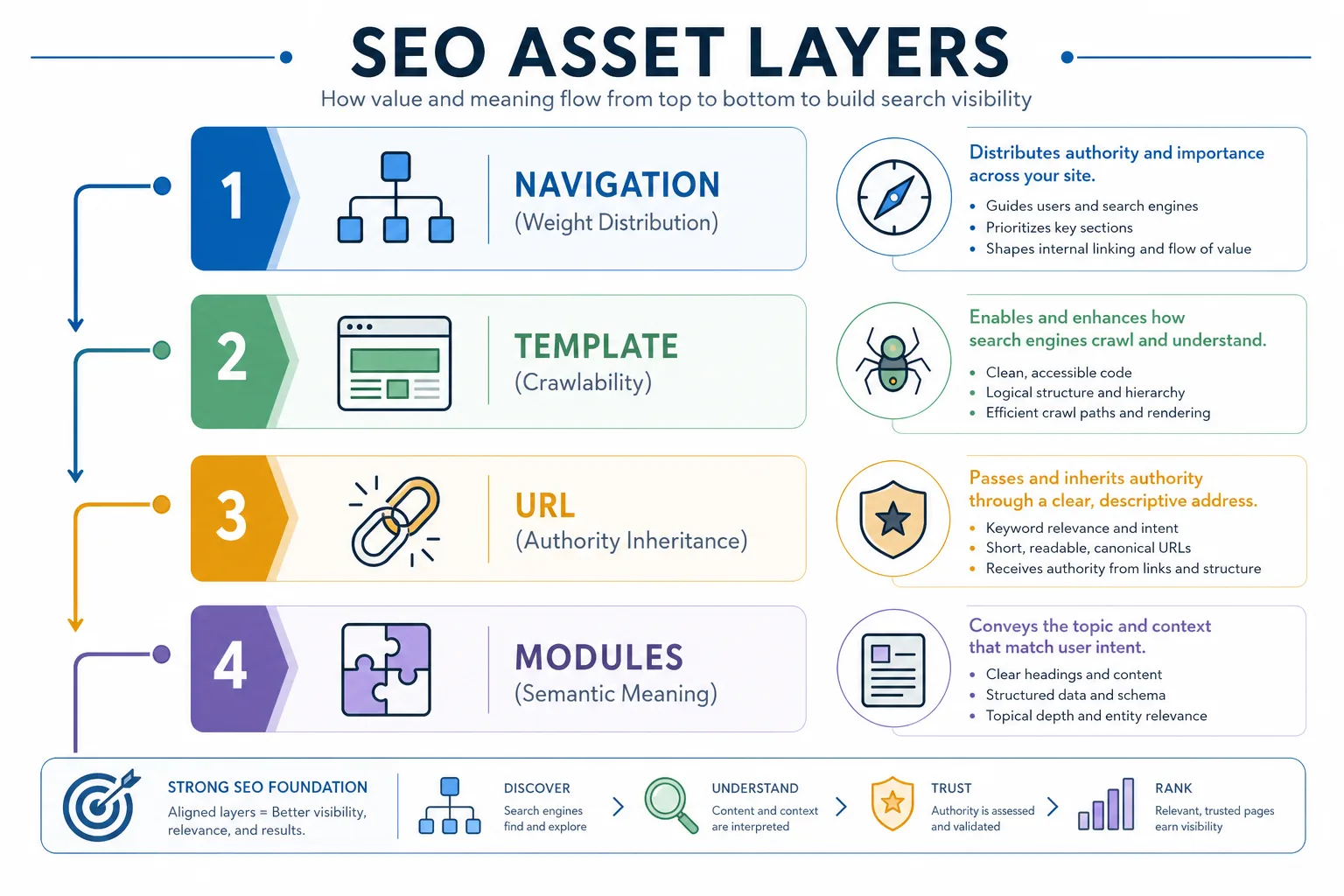一、先识别：改版到底会伤到哪一层 SEO 资产 配图