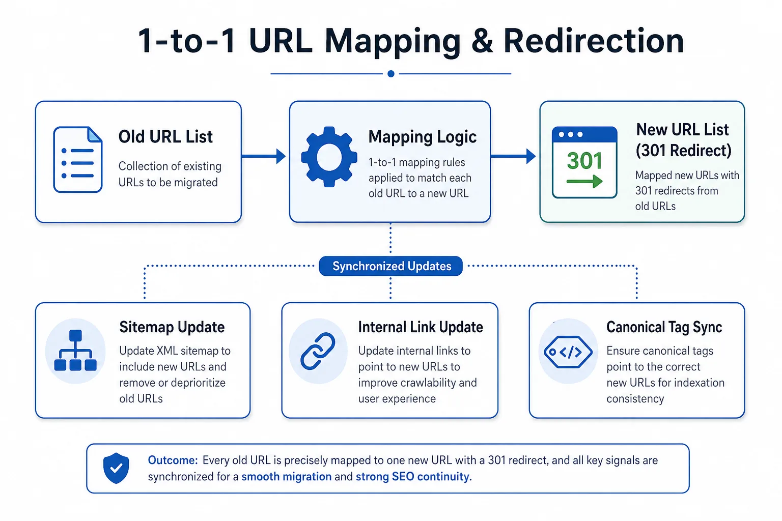 五、URL 变化怎么做：必须一对一，不能靠感觉 配图