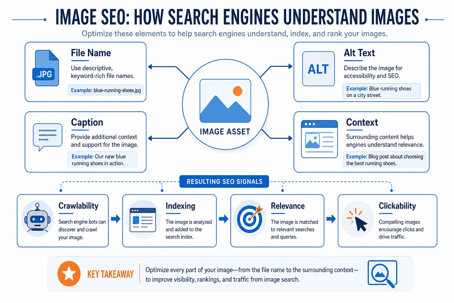 一、图片 SEO 的核心逻辑：先让搜索引擎看懂，再让用户愿意点 配图