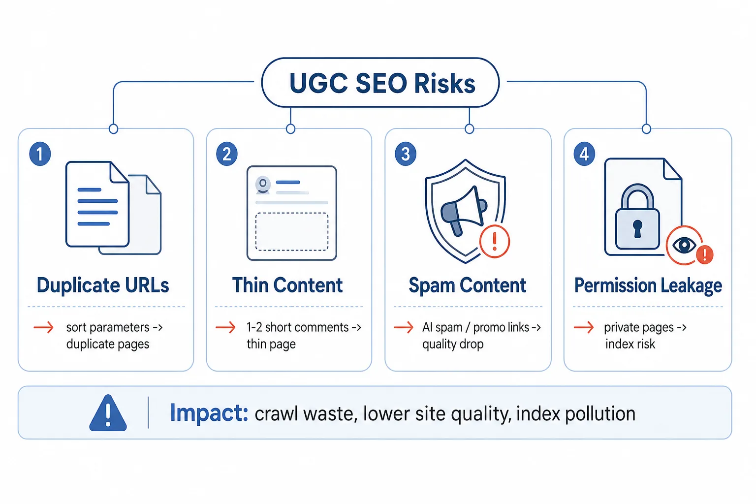 二、UGC SEO 的核心风险：重复、薄内容、垃圾内容、权限外泄 配图