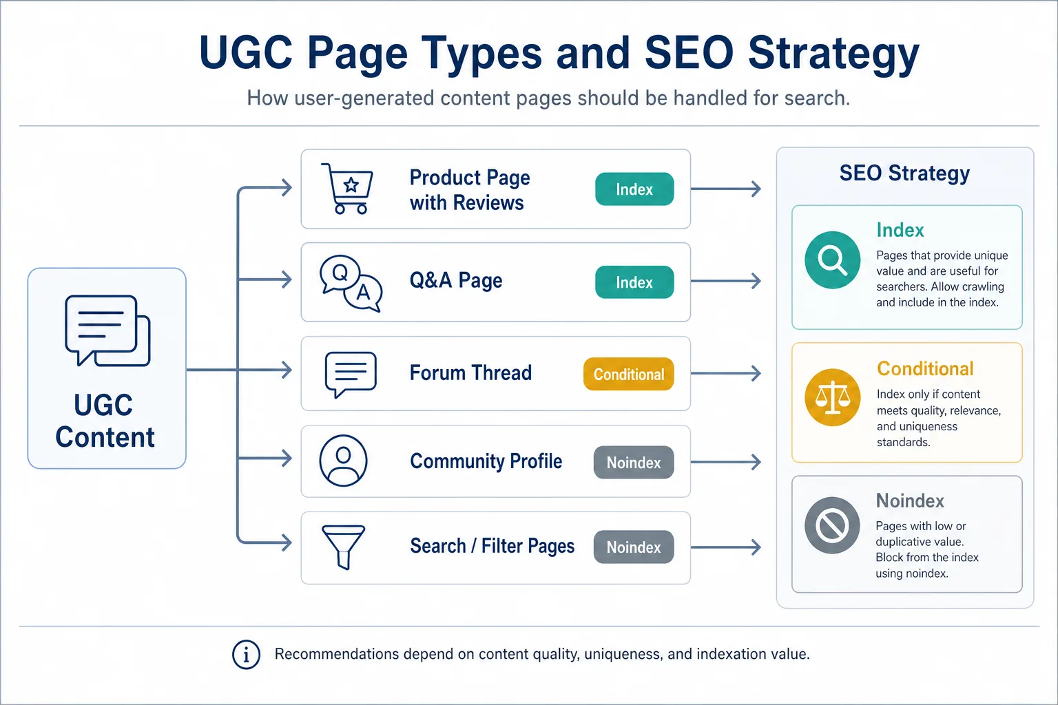 一、先把 UGC 页分层：不同页面，策略完全不同 配图