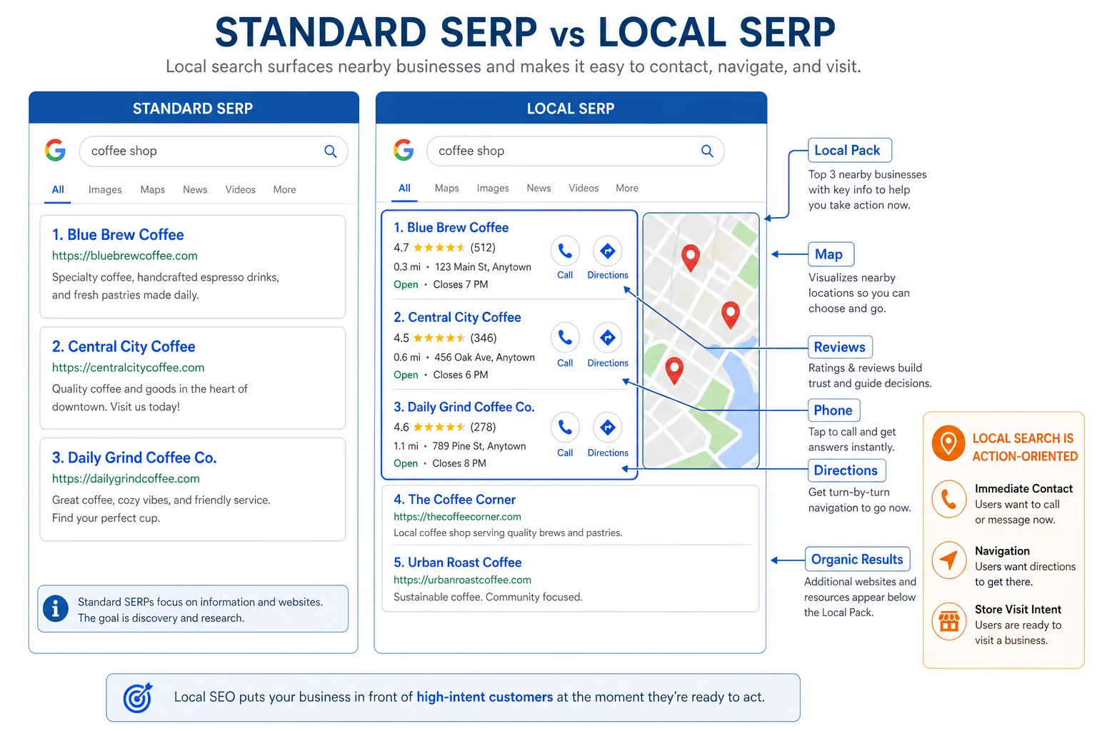 1. 先理解本地 SERP：你到底要抢什么位置 配图