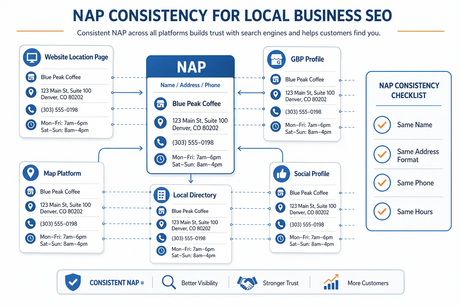 2. NAP：本地 SEO 的基础事实层 配图