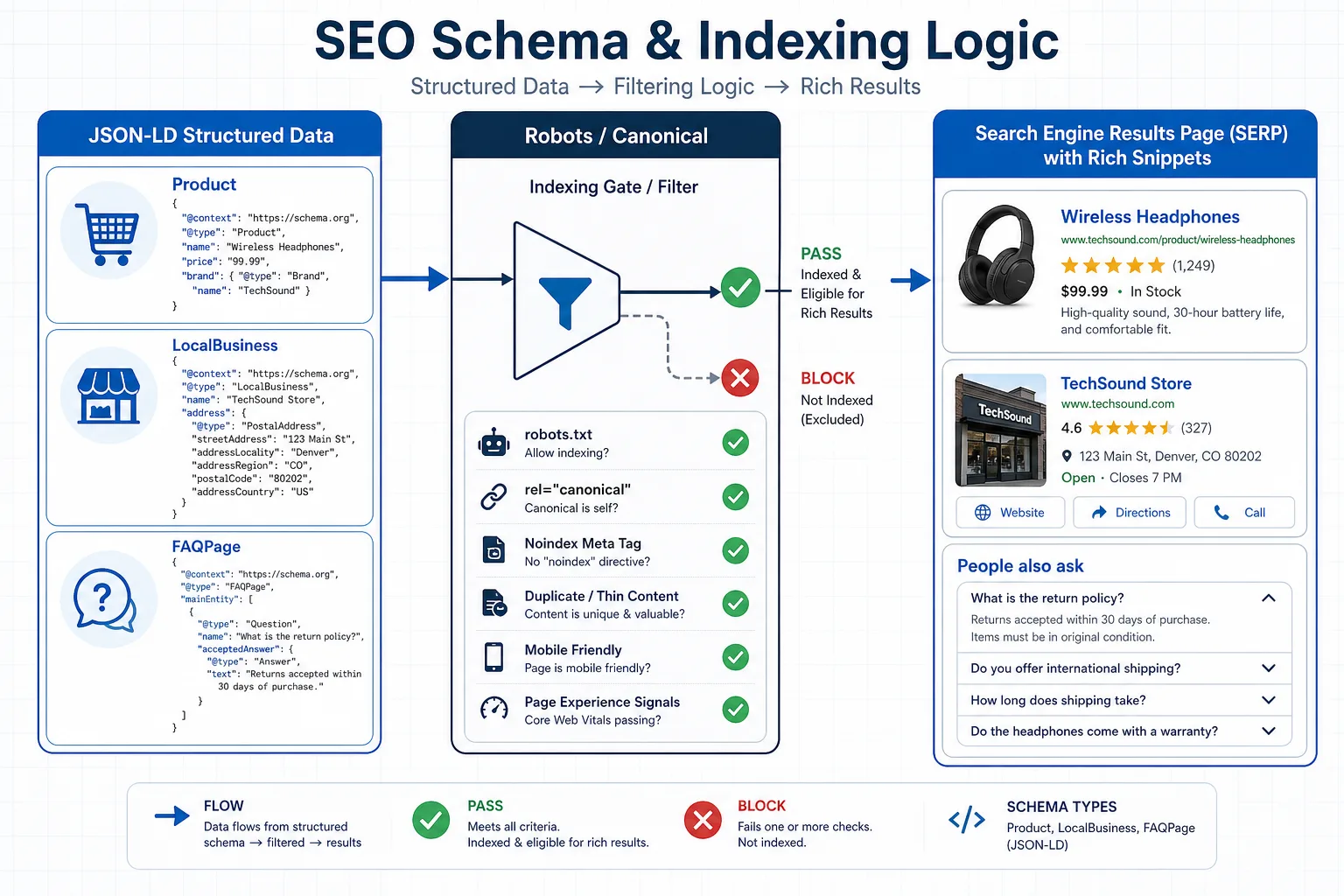 五、Schema、展示风险与合规边界 配图