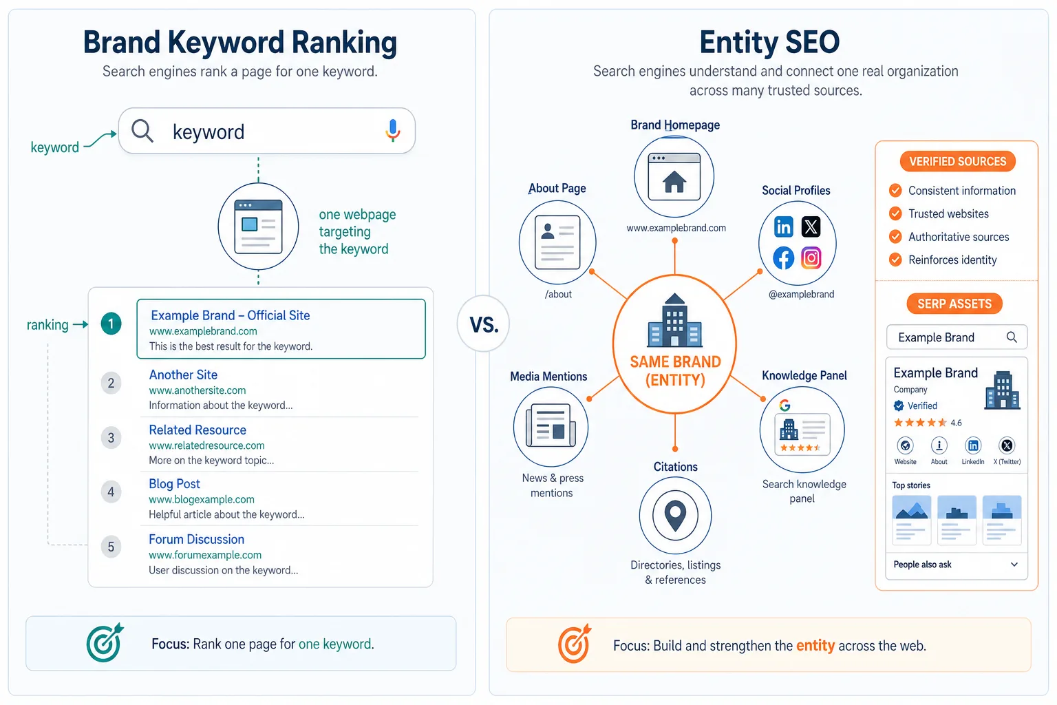 先把问题说清楚：品牌实体 SEO 不是做品牌词排名 配图