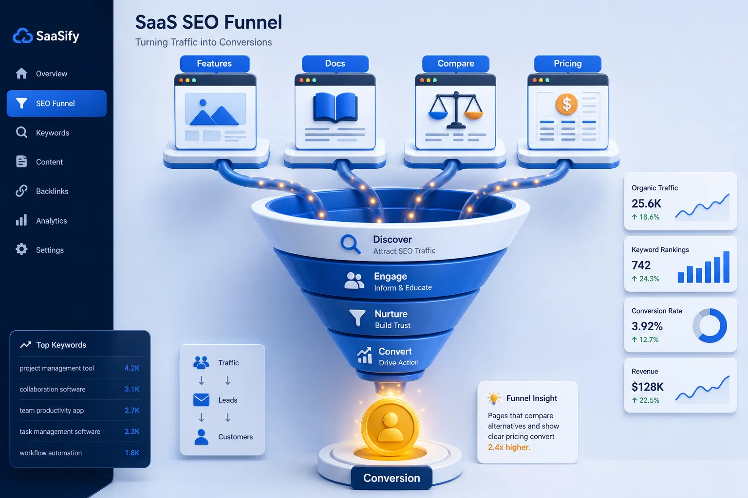 SaaS SEO 全链路实战：功能页、文档、对比、案例、定价与试用