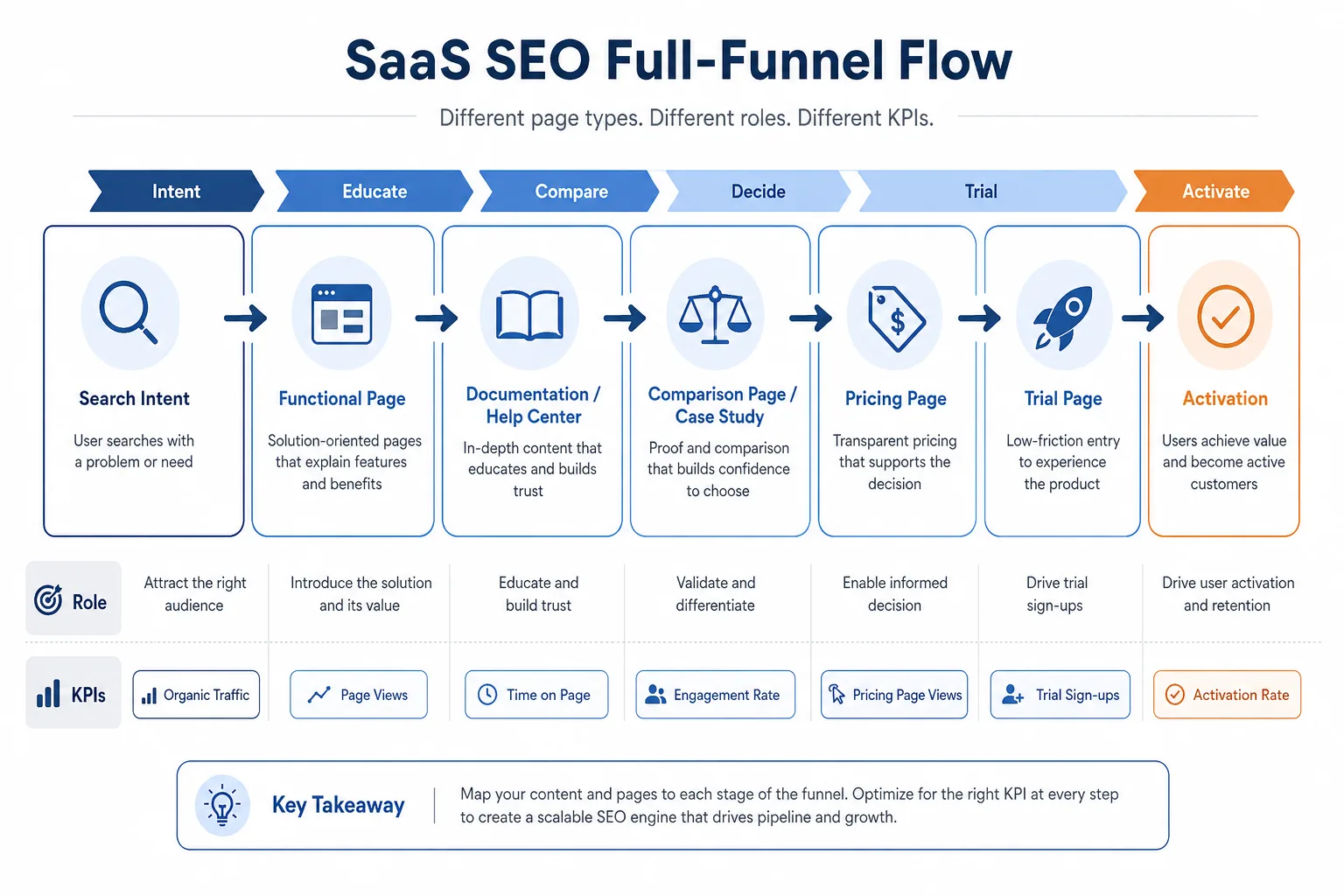 一、先把 SaaS SEO 从“页面优化”升级为“全链路漏斗” 配图