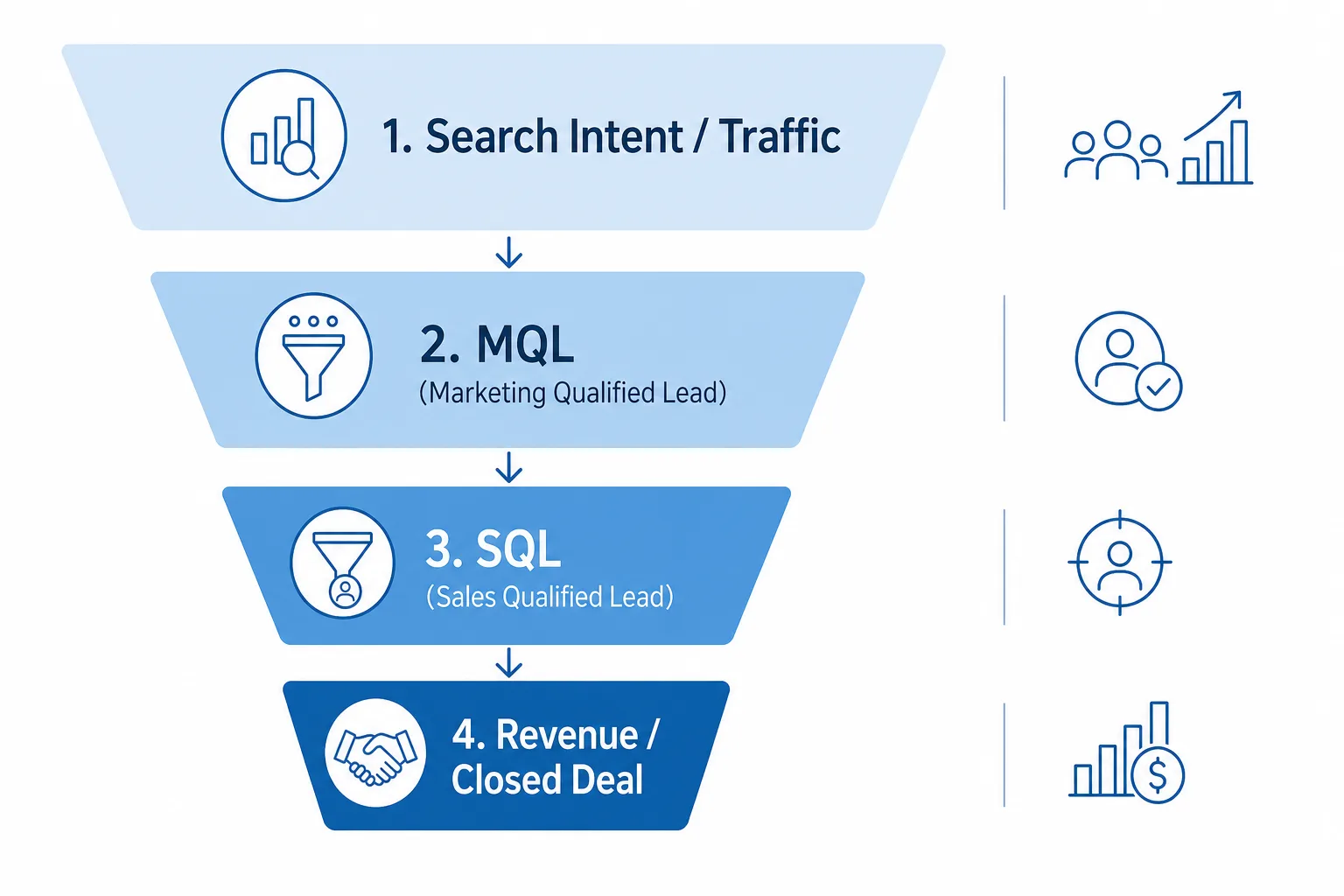 一、先定目标：B2B SEO 追的是 MQL / SQL，而不是 PV 配图